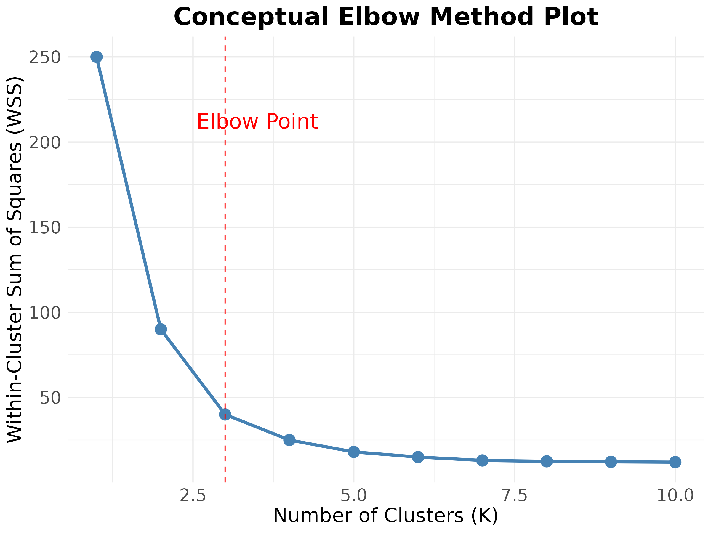 Graph of the Elbow method showing Within-Cluster Sum of Squares (WSS) on the Y-axis versus the number of clusters (K) on the X-axis. The WSS curve decreases rapidly and then flattens, forming an 'elbow' around K=3 or K=4, which is the suggested point.