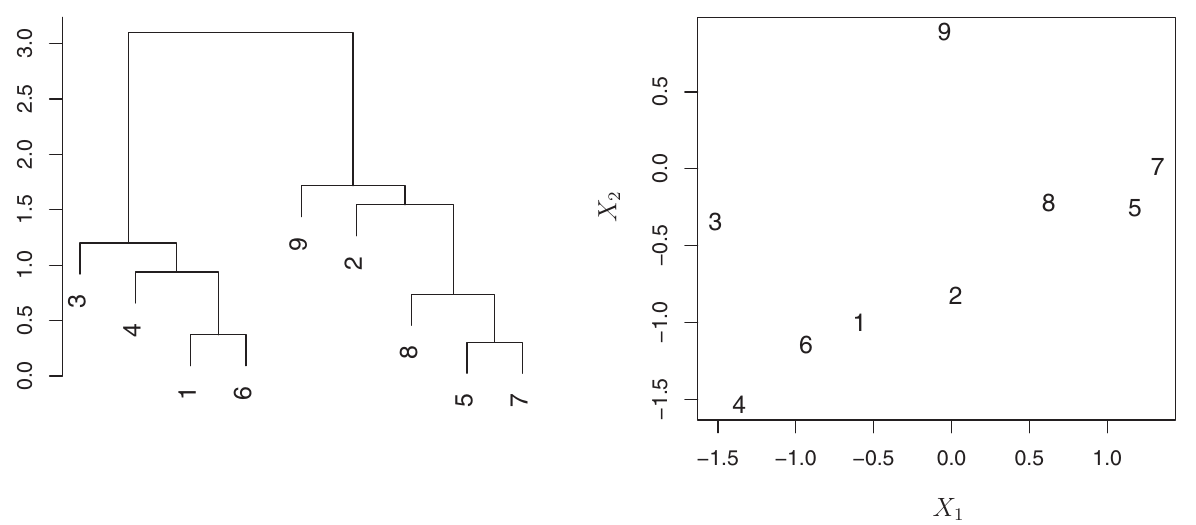 Left: A dendrogram for 9 observations. Right: A scatter plot of the 9 observations in 2D space. Used to illustrate that horizontal proximity in dendrograms is not a measure of similarity.