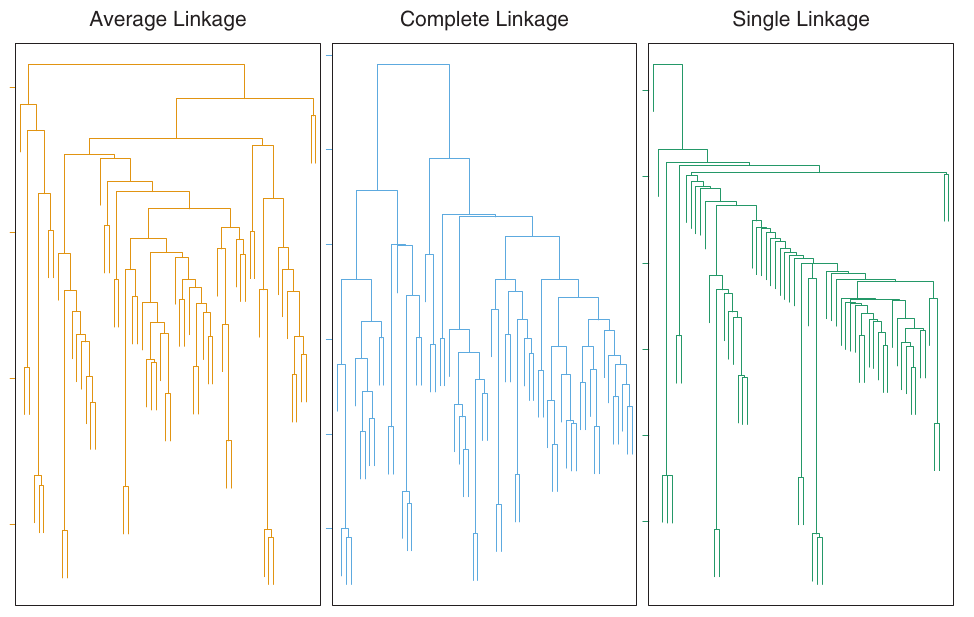 Three dendrograms for the same dataset, generated using Average, Complete, and Single linkage. Single linkage results in a very unbalanced tree, while Average and Complete are more balanced.