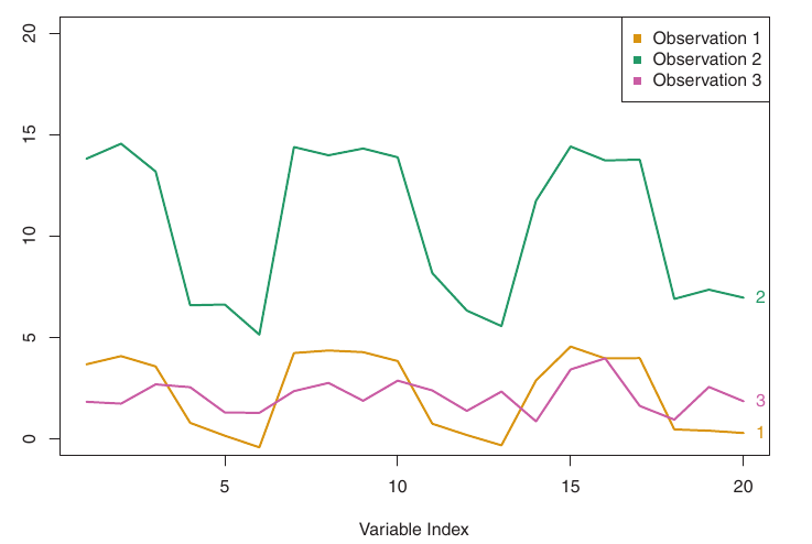 Line plots of three observations across 20 variables. Illustrates cases where Euclidean distance differs from correlation-based distance based on value magnitude vs. profile shape.