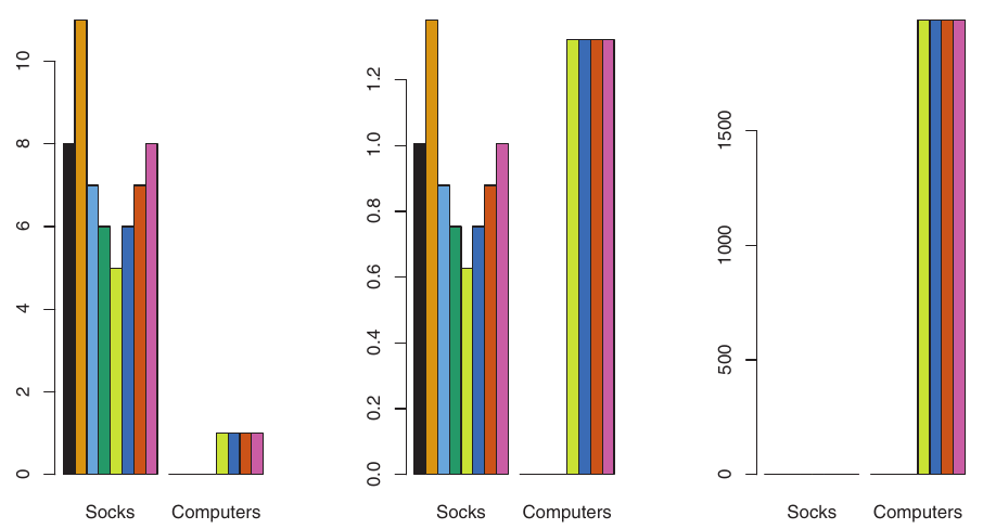 Bar plots showing purchase counts of socks and computers for 8 shoppers, under three different scaling scenarios: raw counts, counts scaled by standard deviation, and total dollars spent. Highlights the impact of scaling on variable importance.