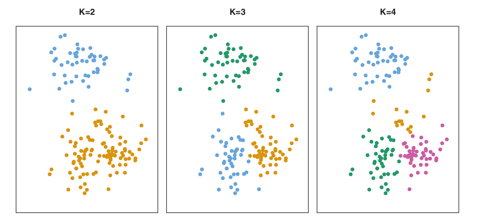 Scatter plots showing 150 points in 2D space, colored by K-means cluster assignment for K=2, K=3, and K=4. The K=3 plot shows three distinct clusters.
