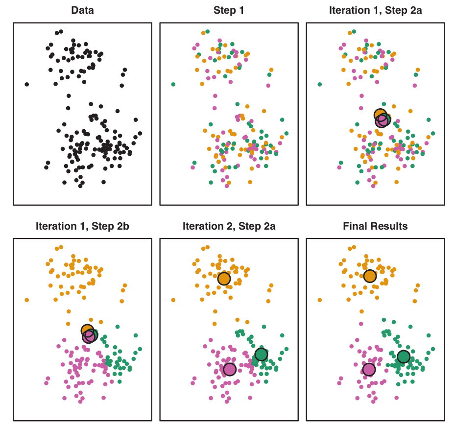 Sequence of 6 panels showing the K-means algorithm's progression. From initial data and random assignment to final clustered result after multiple iterations, with centroids marked by large disks.
