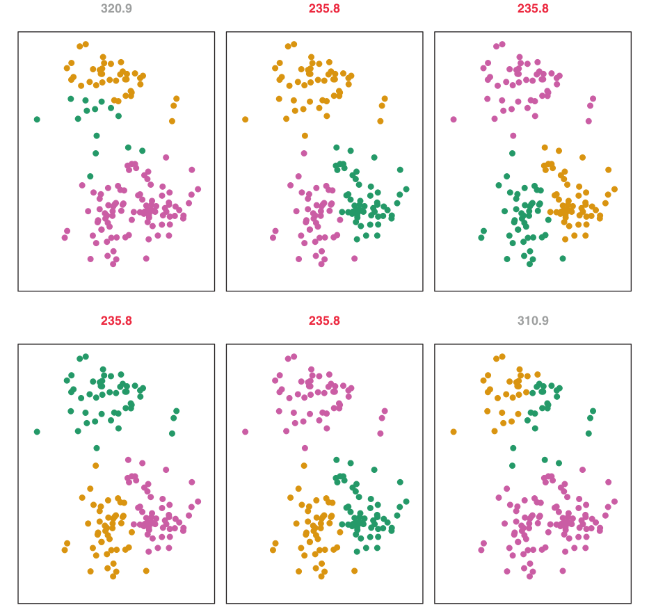 Six scatter plots showing K-means clustering results for K=3 from different random initializations. The objective function value is shown above each plot, highlighting different local optima.