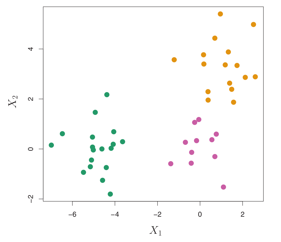Scatter plot of 45 observations in 2D space, colored by their true (hidden) class. Three distinct clusters are visible.