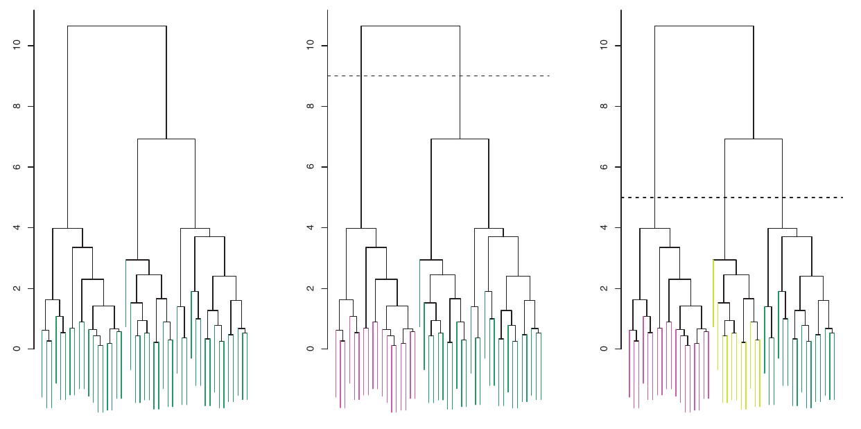 Three dendrograms. Left: the full dendrogram. Center: the dendrogram cut at height 9, showing two clusters. Right: the dendrogram cut at height 5, showing three clusters.