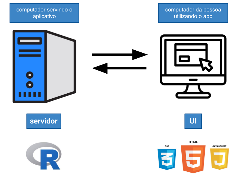 Esquema UI/servidor de um aplicativo Shiny.